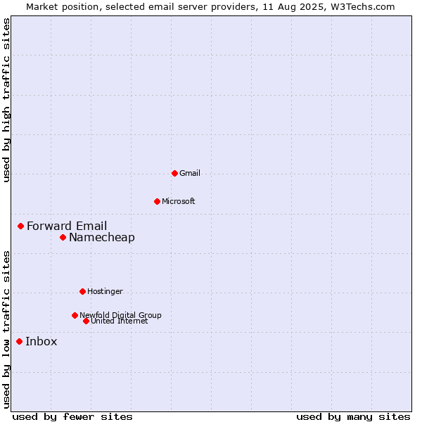 Market position of Namecheap vs. Forward Email vs. Inbox