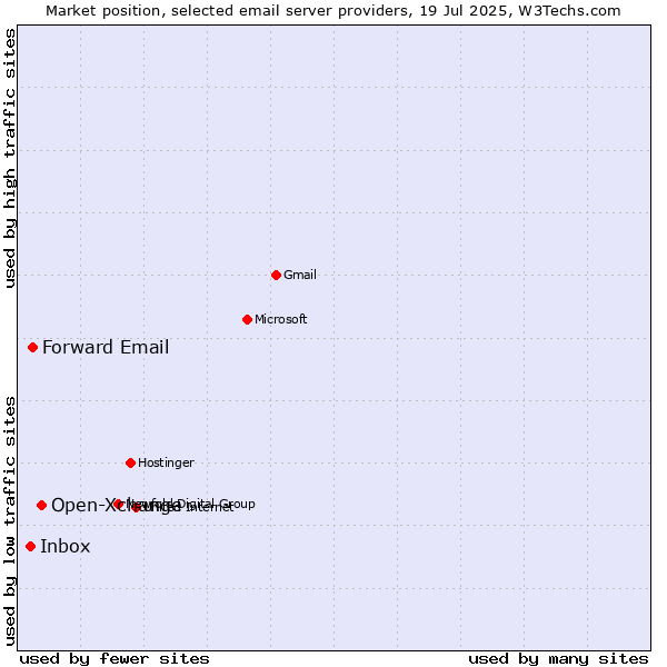 Market position of Open-Xchange vs. Forward Email vs. Inbox