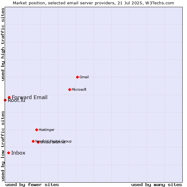 Market position of Forward Email vs. Inbox vs. Root.lu