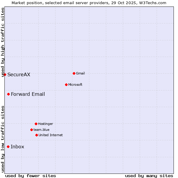 Market position of Forward Email vs. Inbox vs. SecureAX