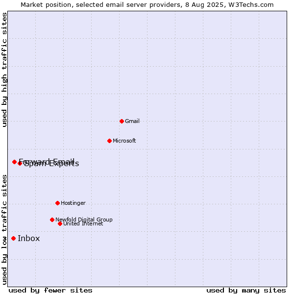 Market position of Spam Experts vs. Forward Email vs. Inbox