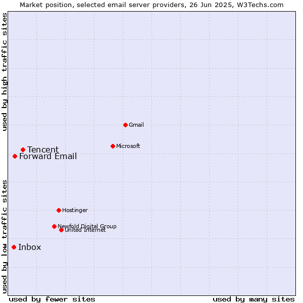 Market position of Tencent vs. Forward Email vs. Inbox