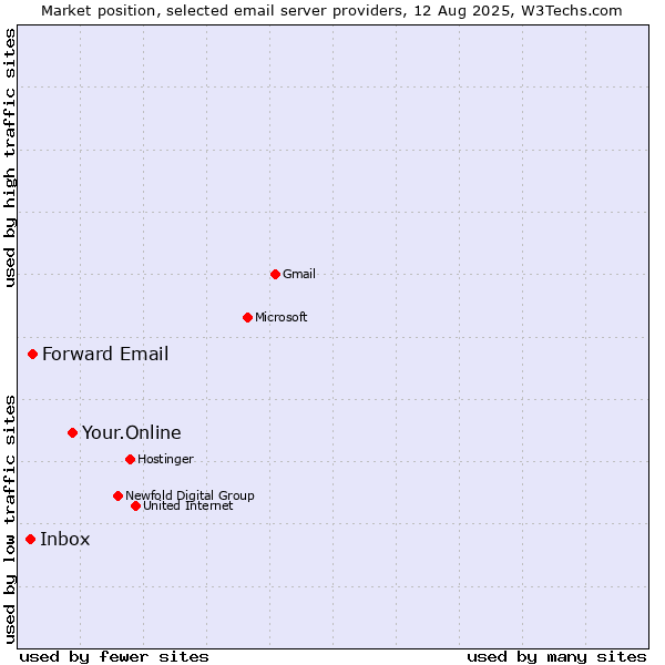 Market position of Your.Online vs. Forward Email vs. Inbox
