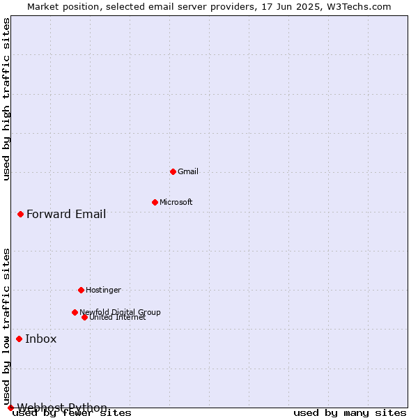 Market position of Forward Email vs. Inbox vs. Webhost Python