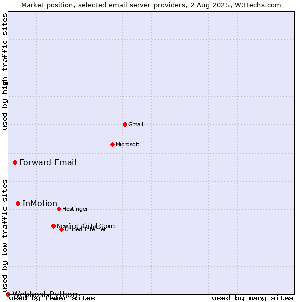 Market position of InMotion vs. Forward Email vs. Webhost Python