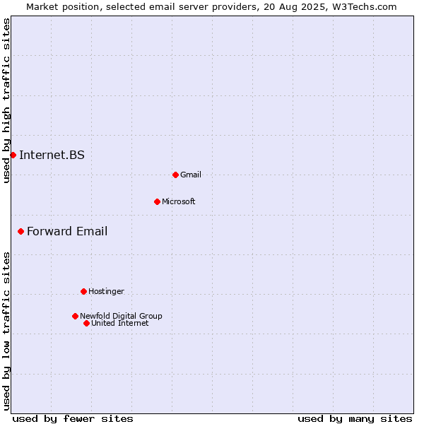 Market position of Forward Email vs. Internet.BS