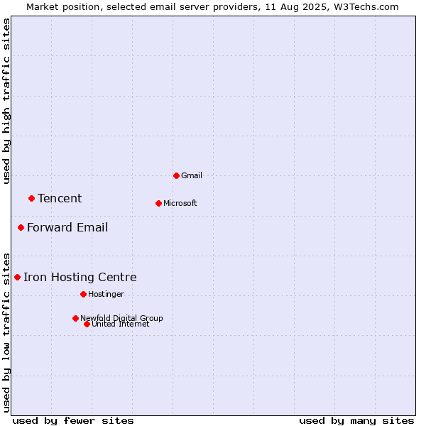 Market position of Tencent vs. Forward Email vs. Iron Hosting Centre