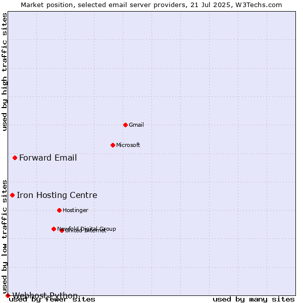 Market position of Forward Email vs. Iron Hosting Centre vs. Webhost Python