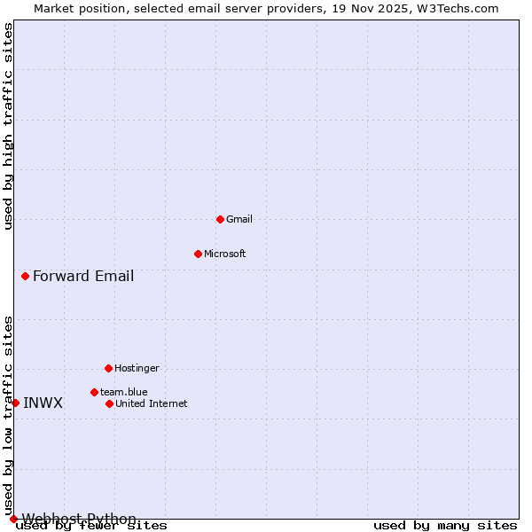 Market position of Forward Email vs. INWX vs. Webhost Python