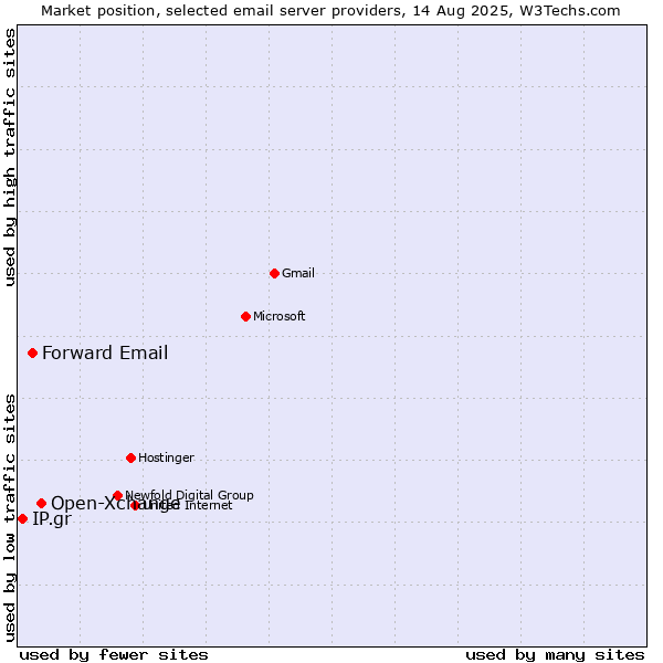 Market position of Open-Xchange vs. Forward Email vs. IP.gr