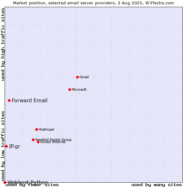 Market position of Forward Email vs. IP.gr vs. Webhost Python