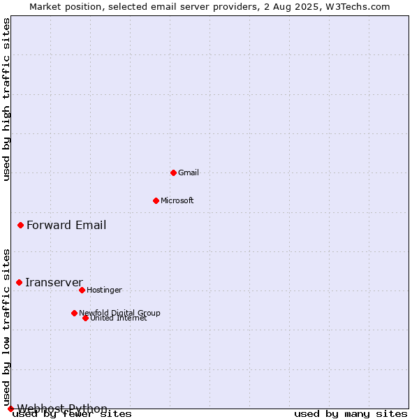 Market position of Forward Email vs. Iranserver vs. Webhost Python