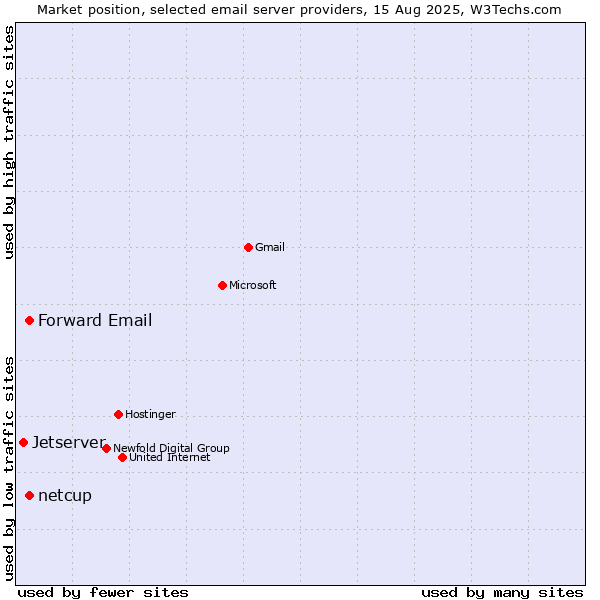 Market position of Forward Email vs. netcup vs. Jetserver