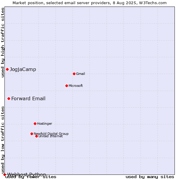 Market position of Forward Email vs. JogjaCamp vs. Webhost Python