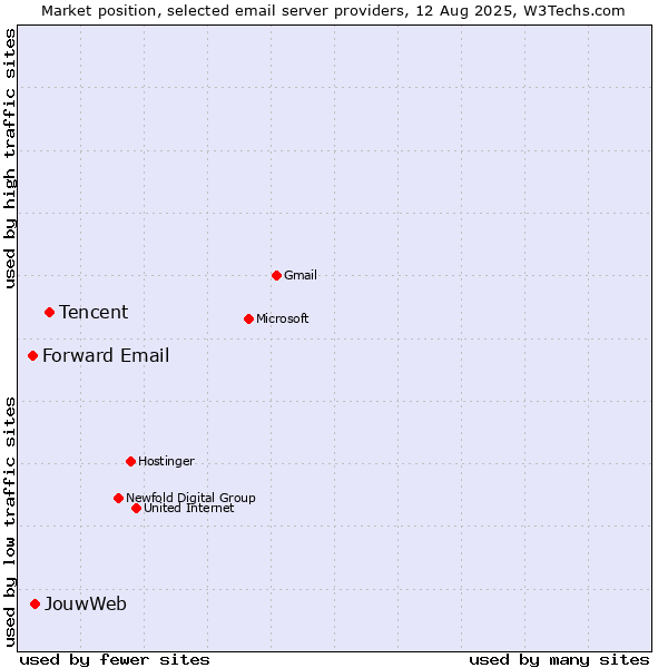 Market position of Tencent vs. JouwWeb vs. Forward Email