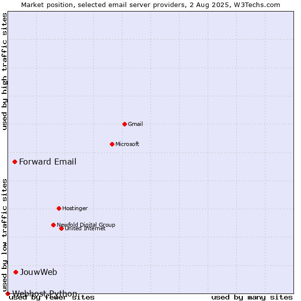 Market position of JouwWeb vs. Forward Email vs. Webhost Python