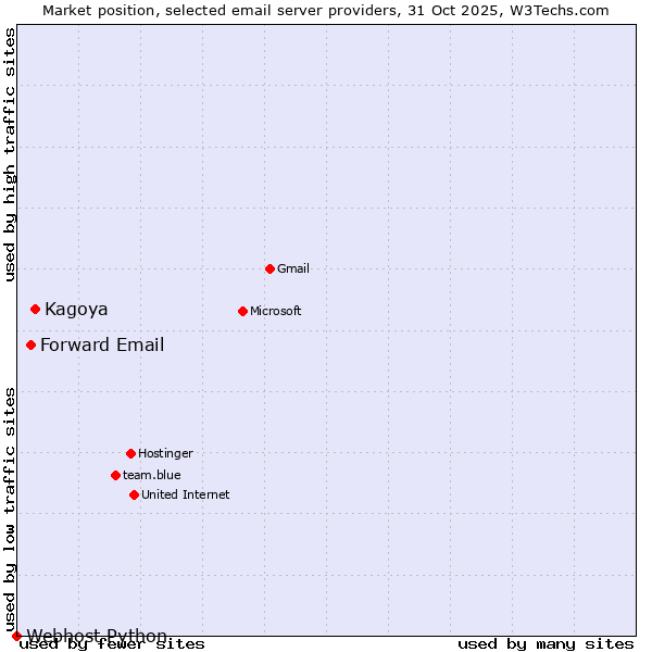 Market position of Kagoya vs. Forward Email vs. Webhost Python
