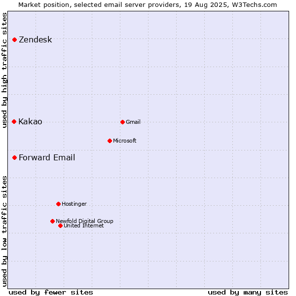 Market position of Zendesk vs. Forward Email vs. Kakao