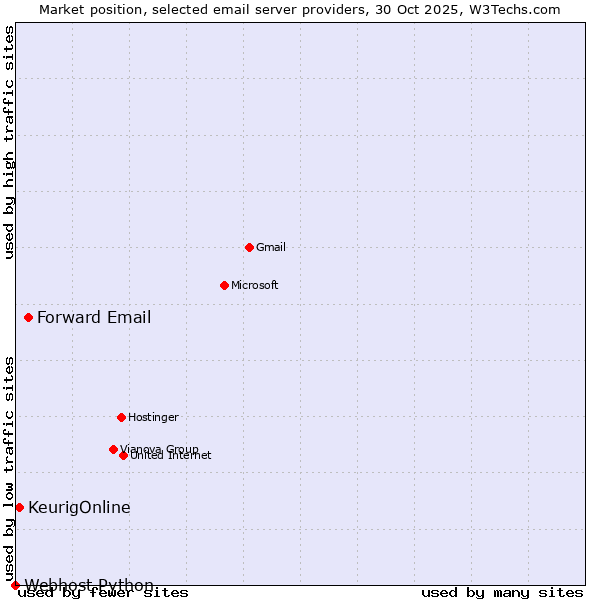 Market position of Forward Email vs. KeurigOnline vs. Webhost Python