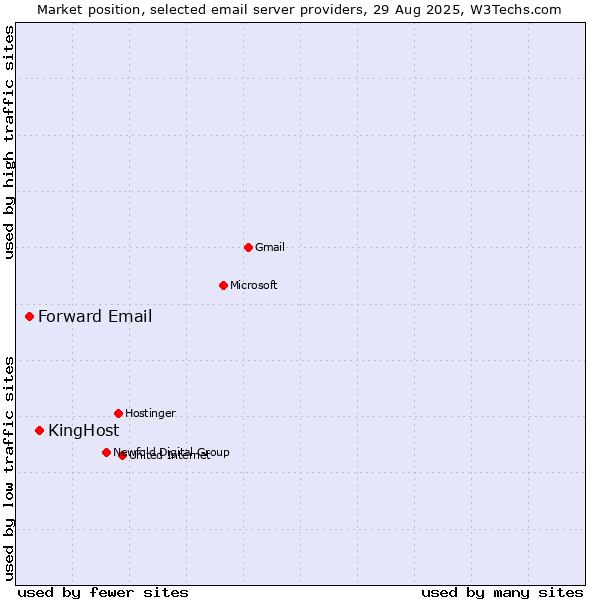 Market position of KingHost vs. Forward Email