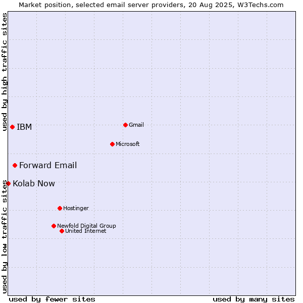 Market position of Forward Email vs. IBM vs. Kolab Now