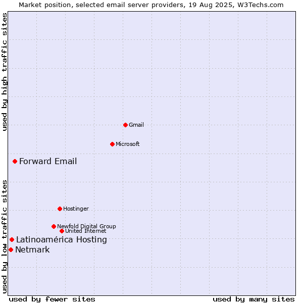 Market position of Forward Email vs. Latinoamérica Hosting vs. Netmark