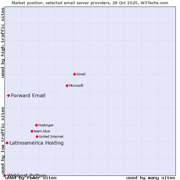 Market position of Forward Email vs. Latinoamérica Hosting vs. Webhost Python