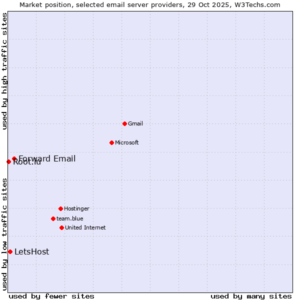 Market position of Forward Email vs. LetsHost vs. Root.lu