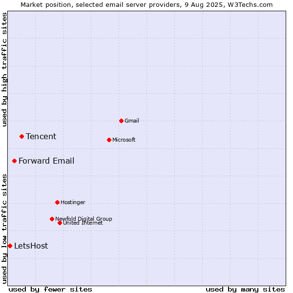 Market position of Tencent vs. Forward Email vs. LetsHost