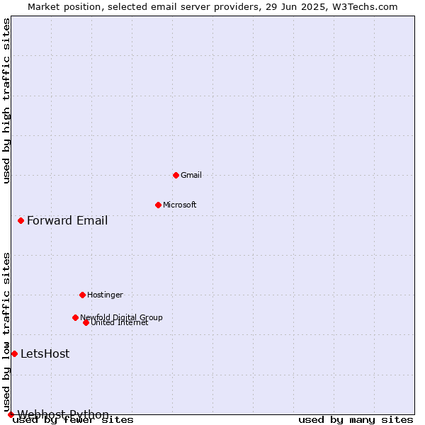 Market position of Forward Email vs. LetsHost vs. Webhost Python