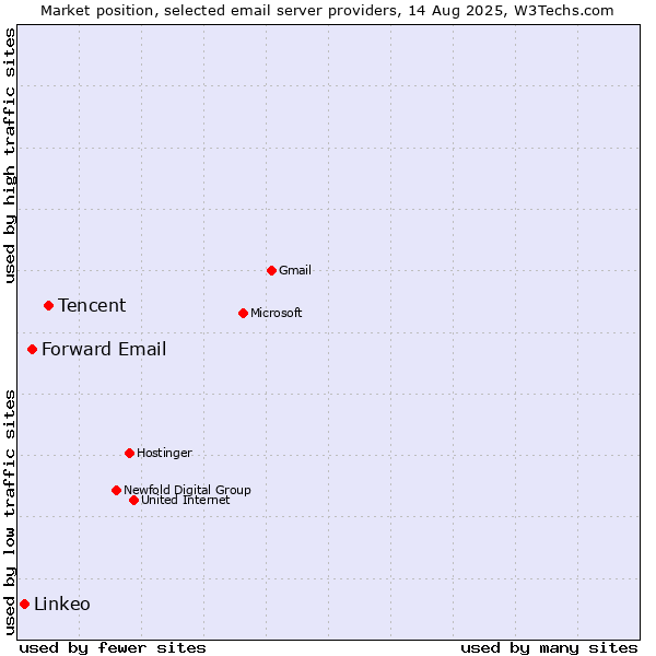 Market position of Tencent vs. Forward Email vs. Linkeo