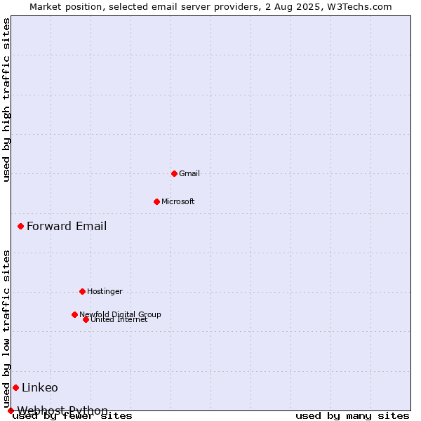Market position of Forward Email vs. Linkeo vs. Webhost Python