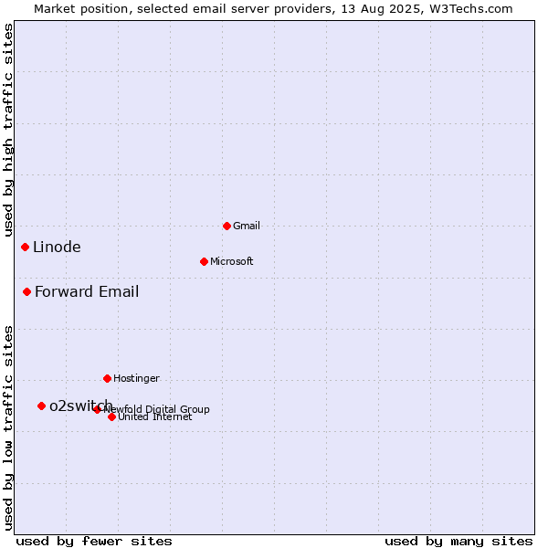 Market position of o2switch vs. Forward Email vs. Linode