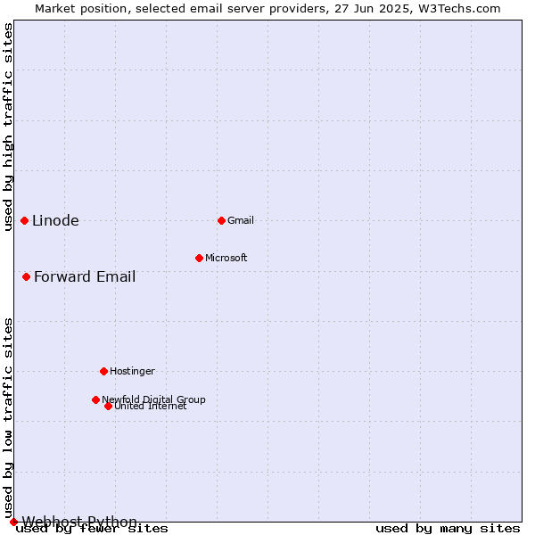 Market position of Forward Email vs. Linode vs. Webhost Python