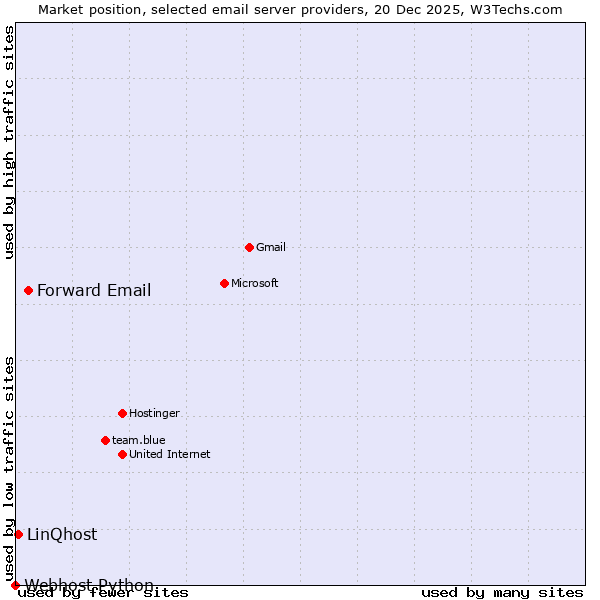 Market position of Forward Email vs. LinQhost vs. Webhost Python