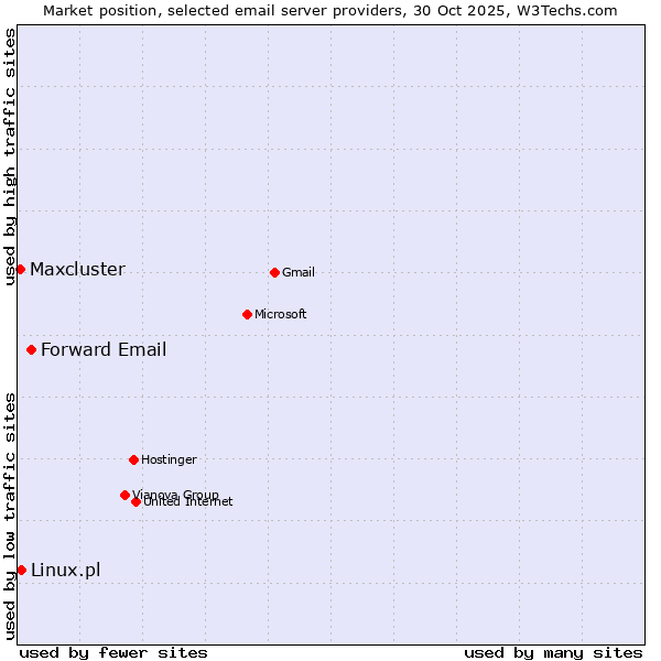Market position of Forward Email vs. Linux.pl vs. Maxcluster