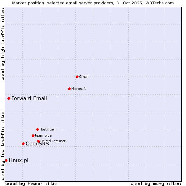 Market position of OpenSRS vs. Forward Email vs. Linux.pl