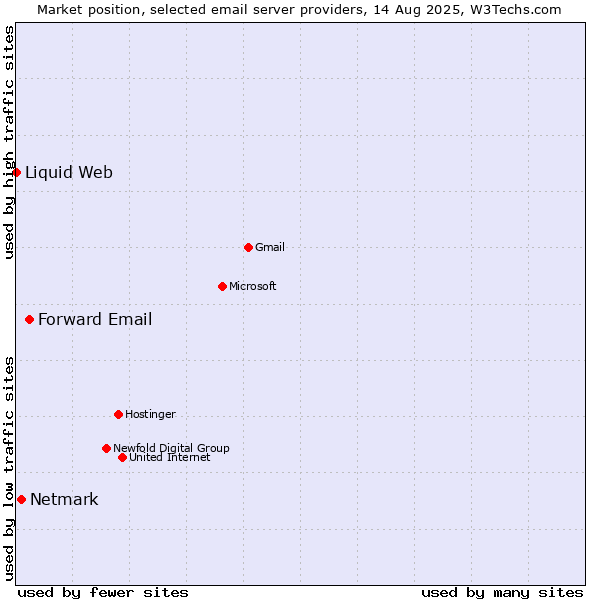 Market position of Forward Email vs. Netmark vs. Liquid Web