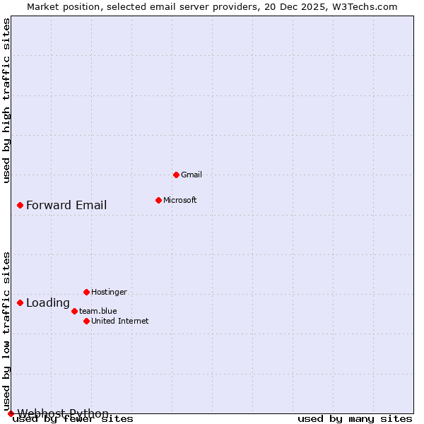 Market position of Forward Email vs. Loading vs. Webhost Python
