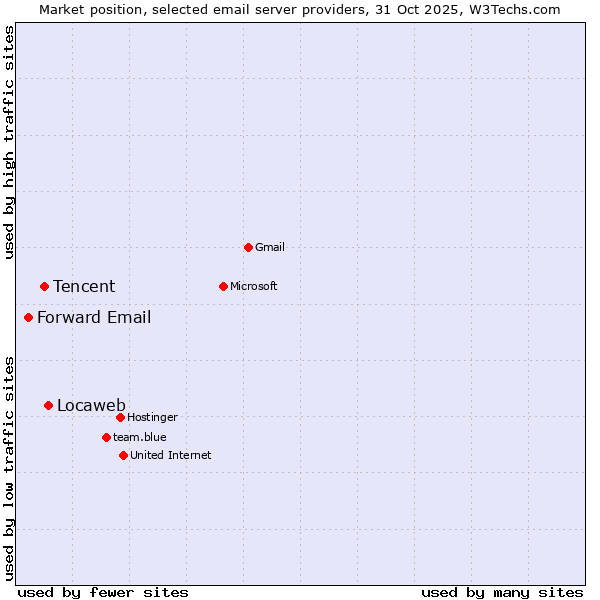 Market position of Locaweb vs. Tencent vs. Forward Email
