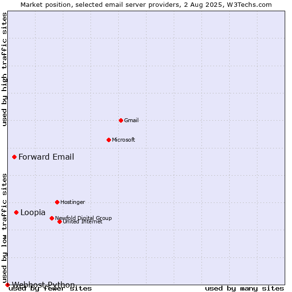 Market position of Loopia vs. Forward Email vs. Webhost Python