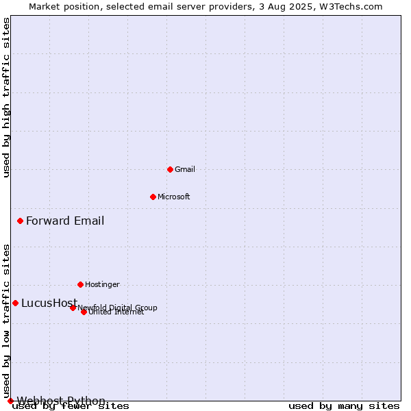 Market position of Forward Email vs. LucusHost vs. Webhost Python