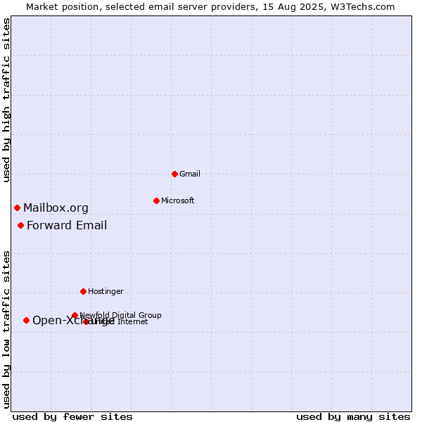 Market position of Open-Xchange vs. Forward Email vs. Mailbox.org