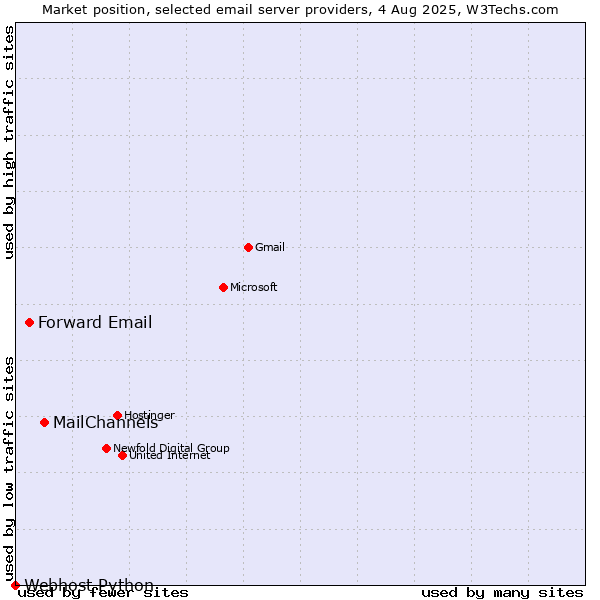 Market position of MailChannels vs. Forward Email vs. Webhost Python