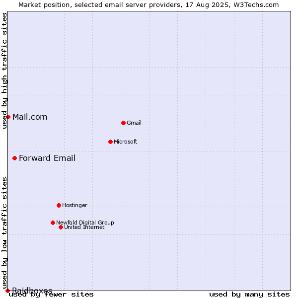 Market position of Forward Email vs. Mail.com vs. Raidboxes