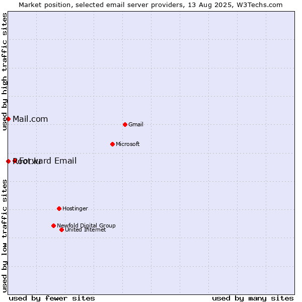 Market position of Forward Email vs. Root.lu vs. Mail.com