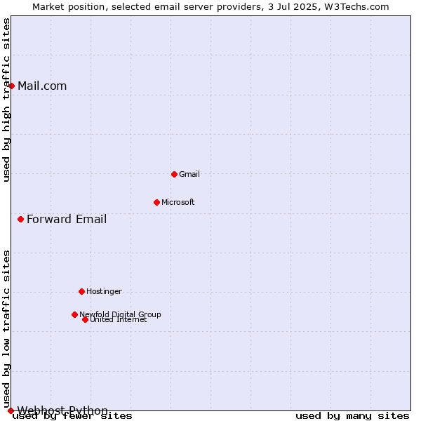 Market position of Forward Email vs. Mail.com vs. Webhost Python