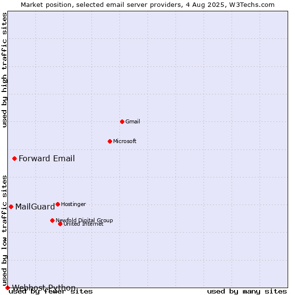 Market position of Forward Email vs. MailGuard vs. Webhost Python