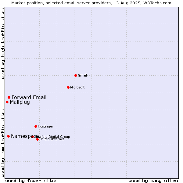 Market position of Forward Email vs. Namespace vs. Mailplug