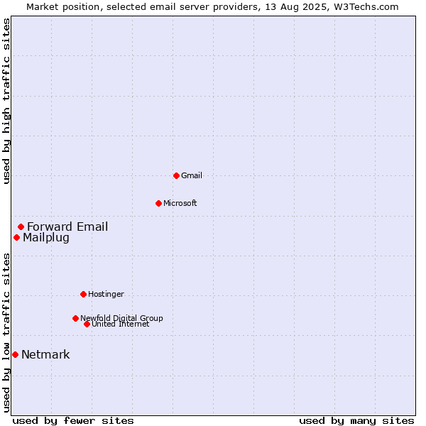 Market position of Forward Email vs. Mailplug vs. Netmark
